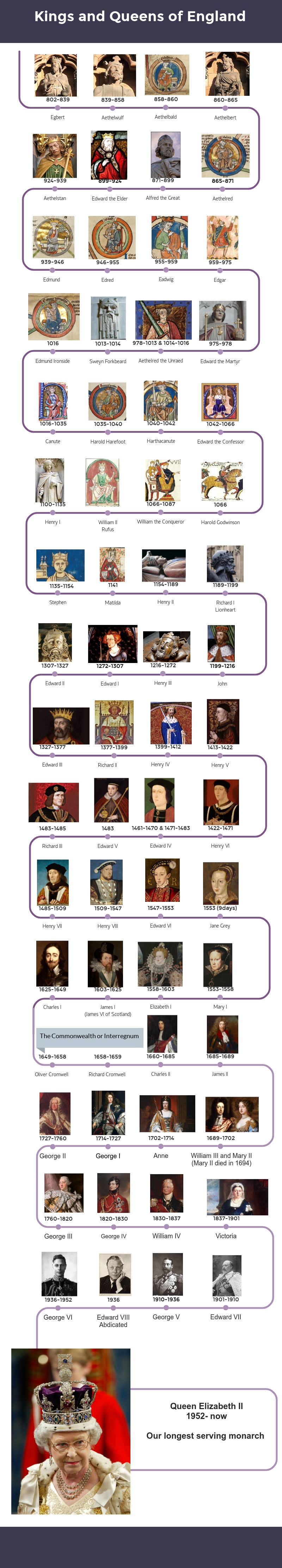 English-Monarchs